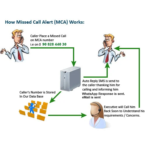 MissCallAlert: How it Works